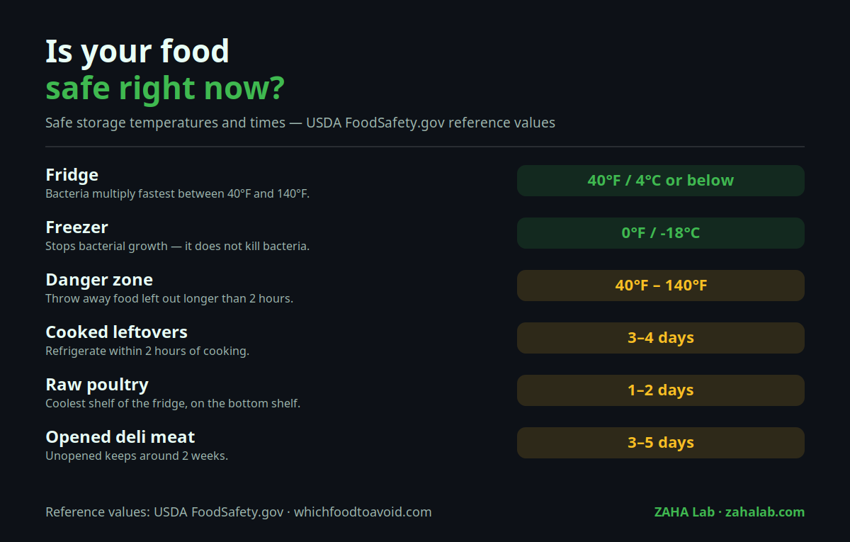 Chart of safe food storage temperatures and times: fridge at 40°F or below, freezer at 0°F, danger zone between 40°F and 140°F, leftovers 3 to 4 days